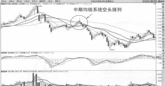 中期均线系统空头排列卖出法 short-spread-selling-method-of-medium-term-moving-average-system