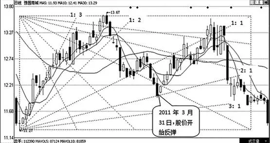 江恩箱实战买卖点 gann-box-actual-trading-point