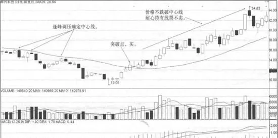 一條均線操盤術 one-moving-average-trading