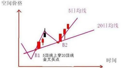 什么是20日均线买股法？ what-is-the-20-day-moving-average-method
