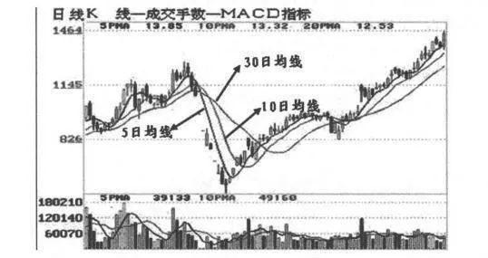 移动平均线交叉？移动平均线交叉分析？ moving-average-crossing-moving-average-crossover-analysis