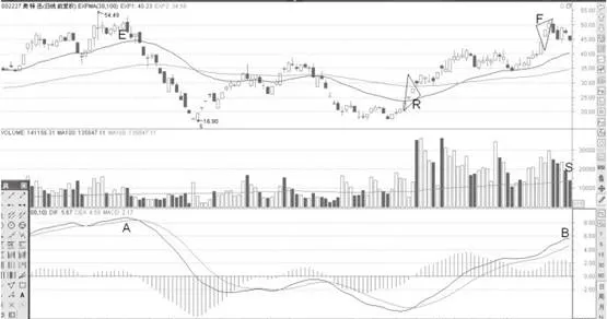 缩量与MACD顶背离形态分析运用 drawdown-and-macd-top-divergence-morphology-analysis