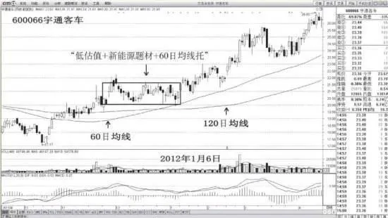 潛伏60日均線託黃金坑需要遵循的五個原則是什麼？ what-are-the-five-principles-that-need-to-be-followed-to-lurk-the-60day-moving-average-to-support-the-gold-pit