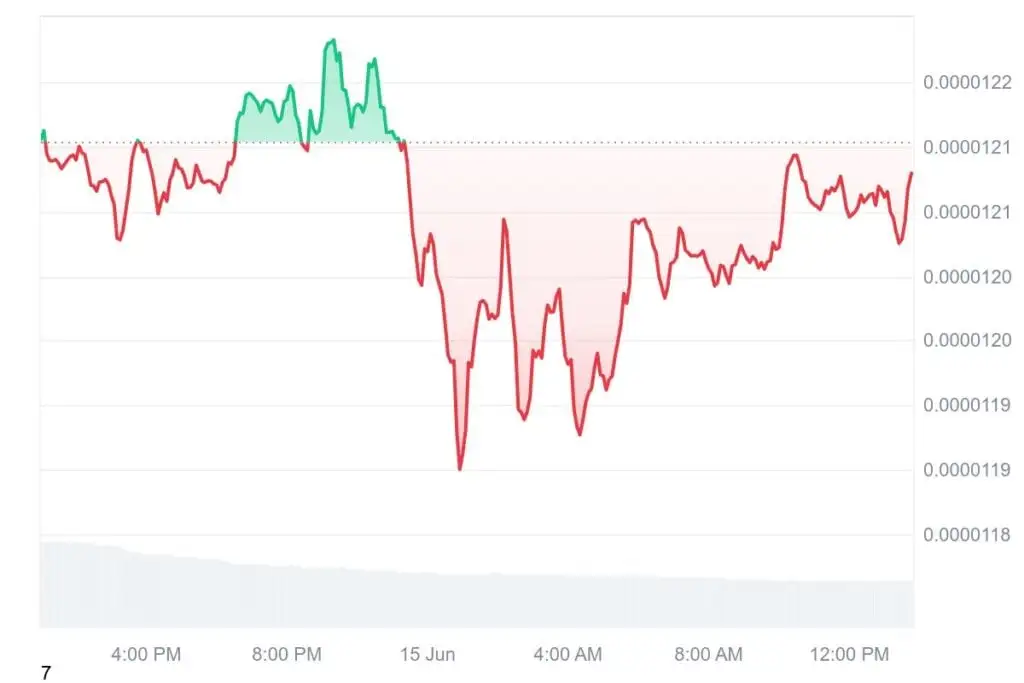 柴犬价格预测：链上飙升 249% 后，是否会出现大幅反弹？ shiba-inu-price-prediction-will-there-be-a-big-rebound-after-a-249-spike-on-the-chain