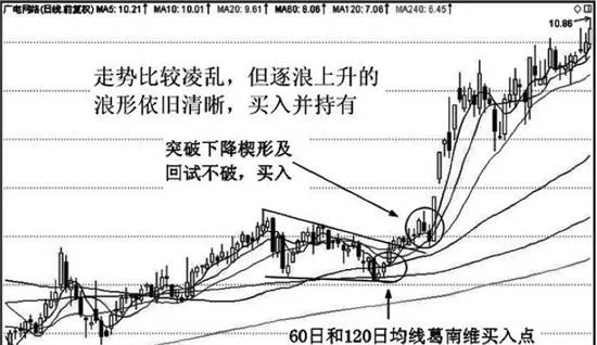 均線逐浪上升形態實戰分析運用 analysis-and-application-of-moving-average-rising-pattern