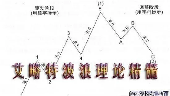 艾略特與波浪理論是什麼樣？ what-is-eliot-like-with-wave-theory
