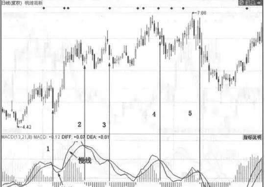 多处MACD指标在零轴以上死叉的案例详解 detailed-explanation-of-cases-where-multiple-macd-indicators-are-dead-cross-above-zero-axis
