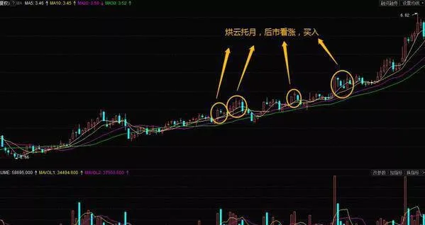 均线烘云托月战法操作技巧和均线烘云托月战法的案例详解 the-operation-technique-of-the-moving-average-baking-cloud-to-the-moon-and-the-case-study-of-the-moving-average-baking-cloud-to-the-moon-tactics-are-explained-in-detail