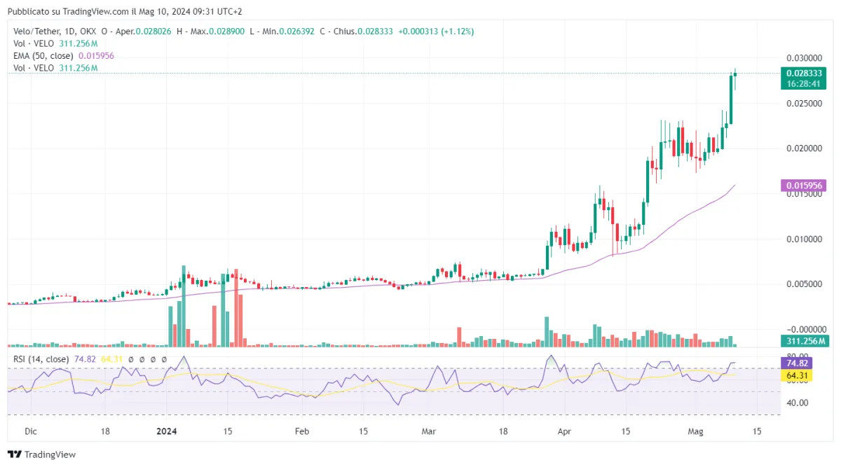 加密货币 VELO、BABY BONK 和其他热门山寨币的分析 analysis-of-cryptocurrencies-velo-baby-bonk-and-other-popular-altcoins