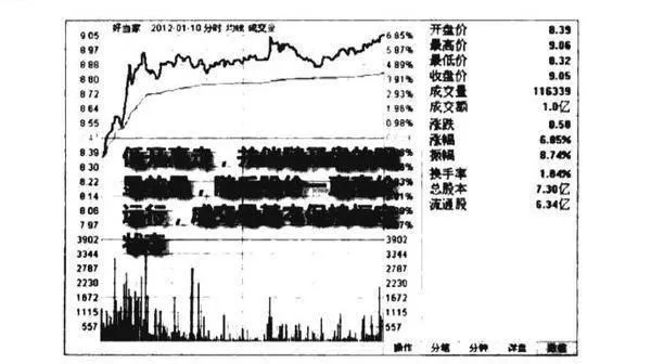 放量低開高走買入圖譜？放量低開高走買入圖譜分析？ volume-open-low-go-high-buy-the-map-largescale-low-open-high-buy-map-analysis