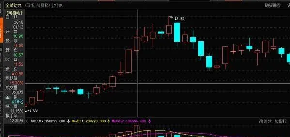 股票市场卖出技巧分析线红形态 stock-market-selling-techniques-analysis-of-line-red-patterns