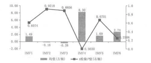 量化投資中的IMF的整合重構及特徵比較 integrated-restructuring-and-feature-comparison-of-imfs-in-quantitative-investment