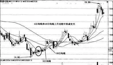 用均线捕捉大行情 capture-big-market-with-moving-average