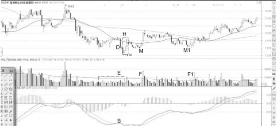 MACD同步与背离战法 macd-synchronization-and-divergence-tactics