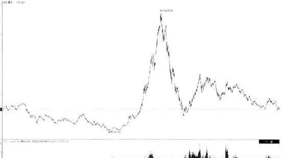 MACD技术 macd-technology