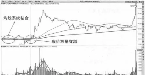均线系统粘合后股价向上穿越买入法 upward-crossing-buying-method-of-stock-price-after-the-bonding-of-moving-average-system