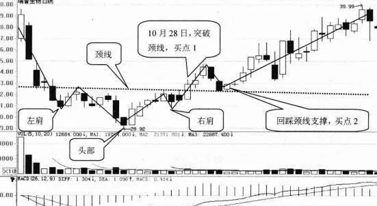 K线形态选股技巧41:头肩底选股技巧 candlestick-pattern-stock-selection-technique-41-head-and-shoulders-bottom-stock-selection-technique
