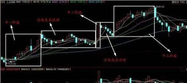 次級運動使得股市發展呈現波浪式結構 the-secondary-movement-makes-the-stock-market-develop-in-a-wavelike-structure