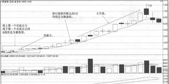 5日均線戰法的戰法要素 operational-elements-of-the-5day-moving-average