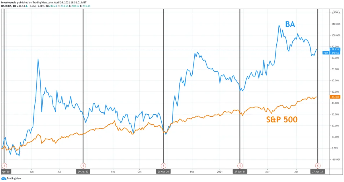 波音盈利：值得關注的因素 boeing-earnings-factors-to-watch-with