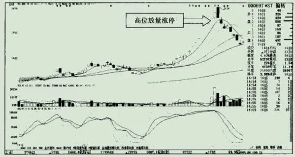 高位中的放量漲停的實例分析之*ST偏轉 the-st-deflection-of-the-example-analysis-of-the-volume-limit-in-the-high-position