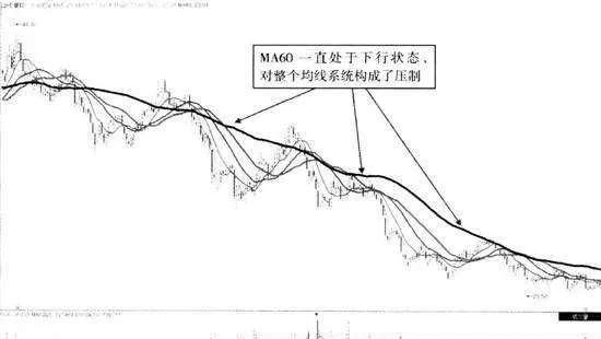 MA60对整个空头排列的压制 ma60s-suppression-of-the-entire-short-spread