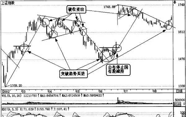 根據價量選擇大盤最佳買點 choose-the-best-buying-point-for-the-market-according-to-the-price-and-volume