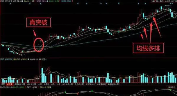 均线操盘的实战应用 practical-application-of-moving-average-trading