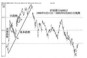 道氏理論並非研究股市的終極理論 the-dow-theory-is-not-the-ultimate-theory-for-studying-the-stock-market