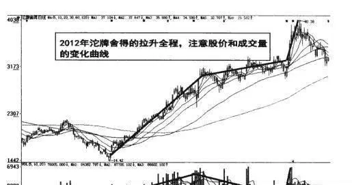 长线庄家运作价量分析解读 analysis-and-interpretation-of-the-price-and-volume-of-longterm-market-maker-operations
