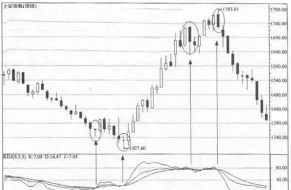 KDJ指標入門圖解(圖) kdj-indicator-introductory-diagram-figure