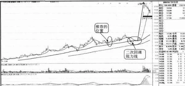 如何理解通道线技术修正后？ how-to-understand-the-channel-line-technology-after-correction