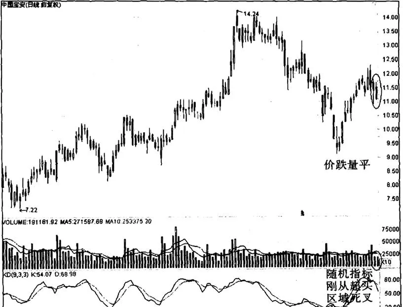 什麼是價跌量平以及中國寶安實例 what-is-the-price-drop-and-the-example-of-china-baoan