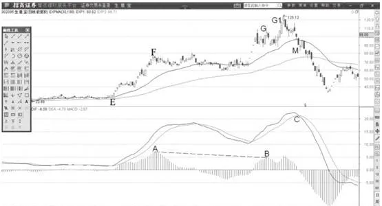 MACD柱状线背离先于DIF线见顶 the-macd-histogram-divergence-peaks-before-the-dif-line