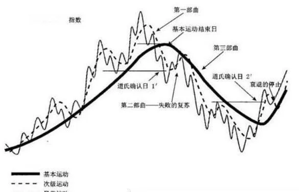 道氏理論模型的基本結構 the-basic-structure-of-the-dow-theory-model