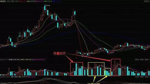 什么是堆量挖坑K线形态？如何利用堆量挖坑K线形态挖掘牛股股票？ what-is-the-heap-digging-kline-pattern-how-to-use-the-pile-digging-kline-pattern-to-mine-bull-stocks