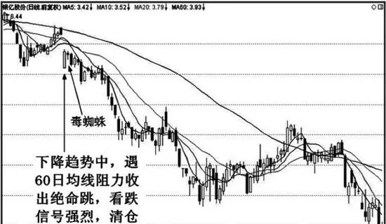 均線絕命跳特殊形態實戰應用技巧分析 analysis-on-the-application-skills-of-the-special-form-of-moving-average-jump