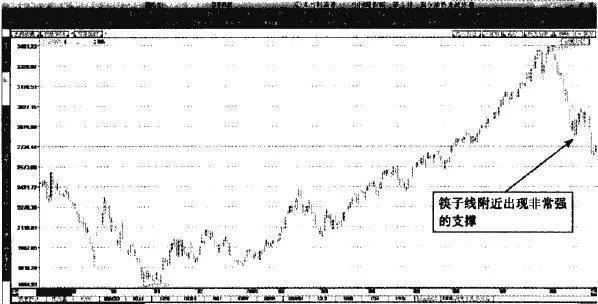 熊市中“筷子線”的減倉 the-reduction-of-the-chopsticks-line-in-a-bear-market