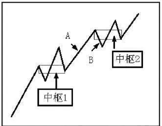 走勢類型與走勢中樞的關係：走勢中樞的新生 the-relationship-between-trend-types-and-trend-centers-the-rebirth-of-trend-centers