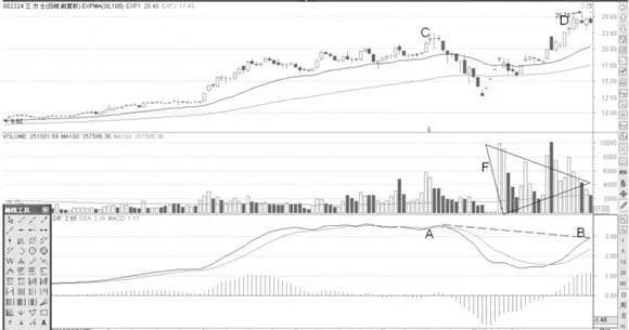 巨量顶与MACD顶背离形态分析 analysis-of-macro-top-and-macd-top-divergence-patterns