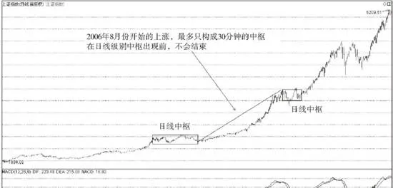 走勢中樞級別擴張及第三類買賣點 pivot-level-expansion-and-type-3-buying-and-selling-points
