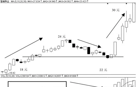 縮量產生的買入時機 the-timing-of-buying-due-to-the-drawdown