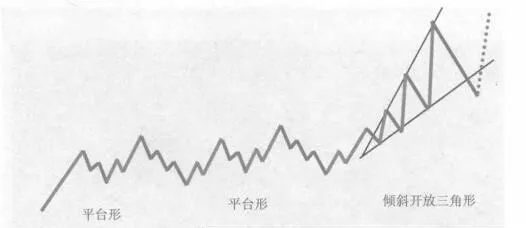 雙平臺形加三角形的複合型調整的形態圖是什麼樣的？ what-does-a-pattern-diagram-look-like-for-a-compound-adjustment-with-a-double-platform-and-a-triangle