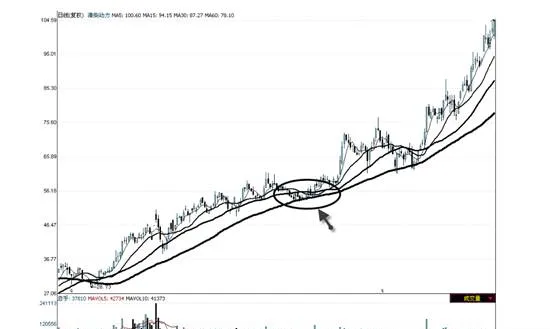 均线系统黏合形态与升势中的整理 moving-average-system-bonding-pattern-and-finishing-in-the-uptrend