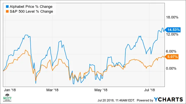Alphabet 股價有望因更快增長而上漲 9% alphabet-shares-on-track-to-rise-9-on-faster-growth