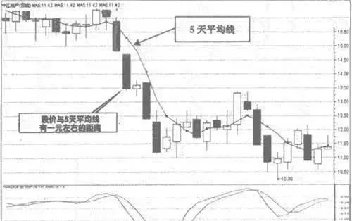 5日均线赢利方法 5day-moving-average-profit-method