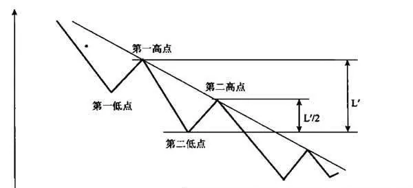 根據道氏的描述引出的熊市形態 a-bear-market-pattern-elicited-by-dows-description