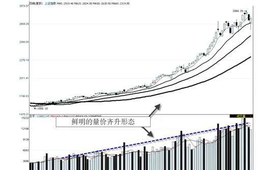 用均线，不忘结合量能 use-moving-averages-do-not-forget-to-combine-energy