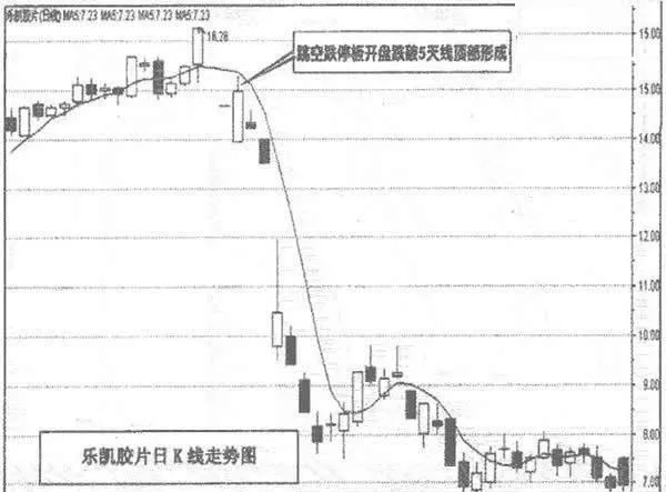 跳空跌破5日均線操作 jump-below-the-5day-moving-average