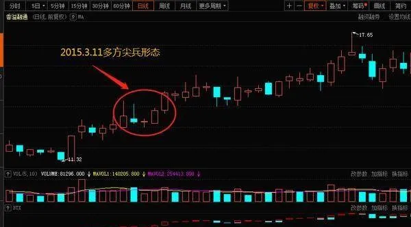 股市中的多方尖兵买进形态分析 analysis-of-bullish-buying-patterns-in-the-stock-market
